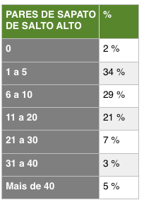 Imagem de uma tabela com os números de quantos pares de salto alto a mulher brasileira tem.