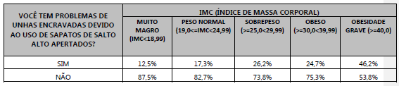 Imagem de uma tabela com a relação entre o IMC e a incidência da unha encravada.