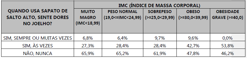 Imagem de uma tabela com os dados referentes ao IMC e as dores no joelho.