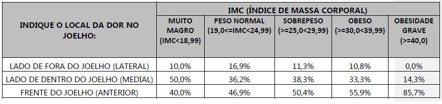 Imagem de uma tabela relacionando o IMC com a parte do joelho acometida.