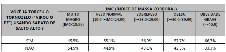 Imagem de uma tabela com a relação das torções de tornozelo com o índice de IMC. 
