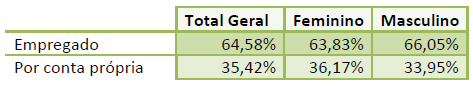 Tabela com a relação entre o sexo e o percentual de empregado e empreendedor.