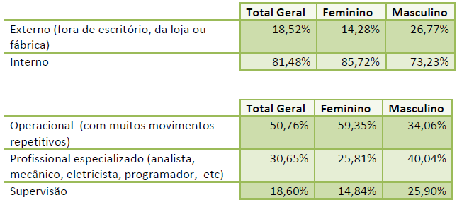 Imagem de uma tabela com a relação entre sexo e o tipo de trabalho.