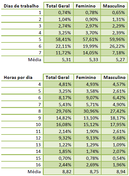 Imagem de duas tabelas, uma com a relação entre o gênero com os dias trabalhados e outra a relação entre o gênero e as horas trabalhadas.