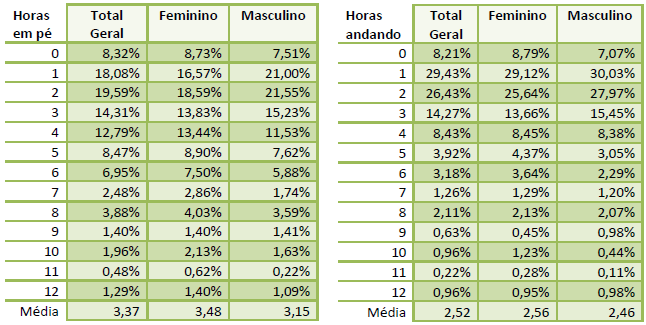 Imagem de duas tabelas, uma comparando o gênero com as horas em pé, e a outra comparando o gênero com as horas em pé.