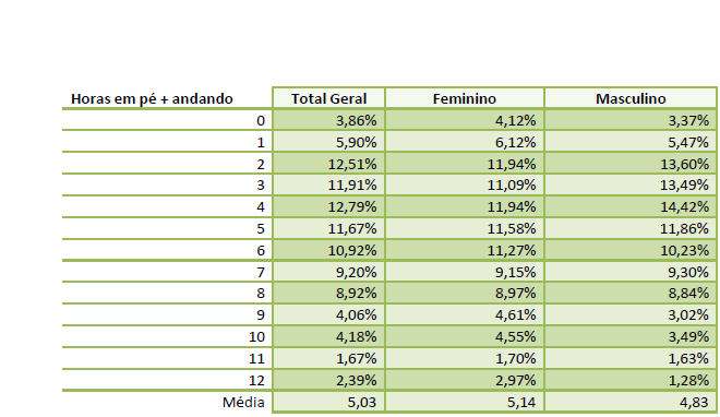 Relação entre o gênero e as horas em pé mais as horas sentadas.