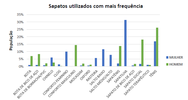 Imagem de um gráfico com os tipos de calçados mais utilizados.