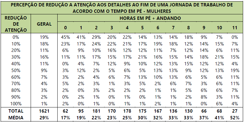 Tabela com a relação entre a percepção da redução de atenção aos detalhes no fim da jornada com as horas passadas em pé das mulheres.