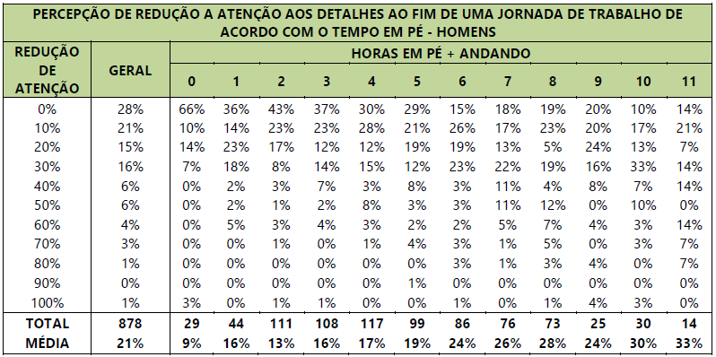 Tabela com a relação entre a percepção da redução de atenção aos detalhes no fim da jornada com as horas passadas em pé dos homens.