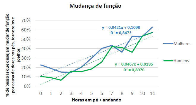 Gráfico com relação de homens e mulheres que buscaram mudar de emprego devido à dores nos pés, tornozelos e joelhos.