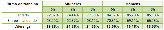 Tabela com a relação entre o ritmo de trabalho com as horas passadas sentadas, em pé ou andando.