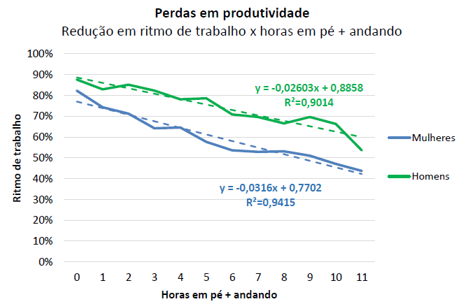 Tabela com a relação das horas em pé com o ritmo do trabalho.