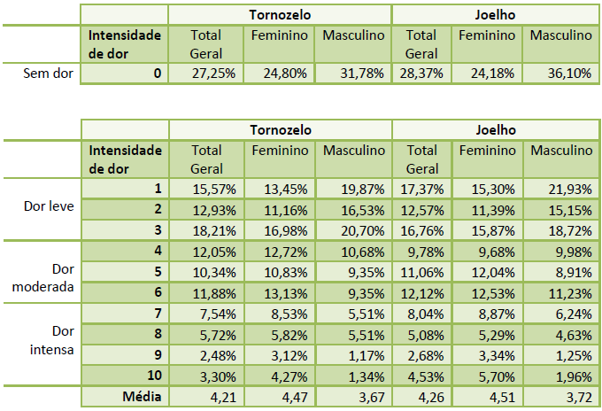 Imagem de uma tabela com a relação de dores nos tornozelos e joelhos entre gêneros.