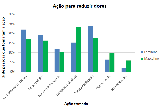 Gráfico com a relação de ações tomadas para reduzir as dores com o gênero.