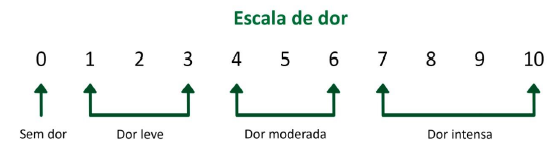 Imagem representando a escala de dor, de 1 a 3 é leve, de 4 a 6 é moderada e de 7 a 10 é intensa.