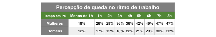 Imagem de uma tabela com dados sobre a queda de produtividade dos homens e das mulheres com as horas passadas em pé.