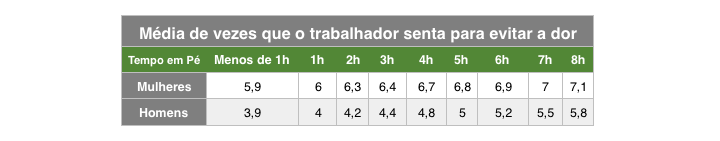 Imagem de uma tabela comparando após quantas horas homens e mulheres ficam em pé antes de sentarem para não sentirem dores.