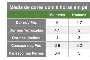 Tabela com dados sobre a média de dores de homens e mulheres após oito horas em pé.