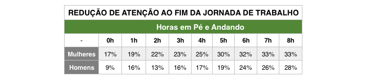 Imagem de uma tabela com a relação da perda de atenção no trabalho com as horas passadas em pé.