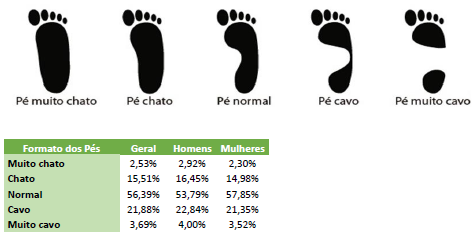 Duas imagens; a primeira  são os tipos de pé, e a segunda é uma tabela com a relação entre esses tipos de pés e o gênero. 