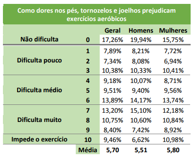 Tabela com a relação entre a dificuldade de realizar exercícios aeróbicos e as dores nos pés, tornozelos e joelhos.