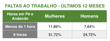 Dores em quem trabalha em pé