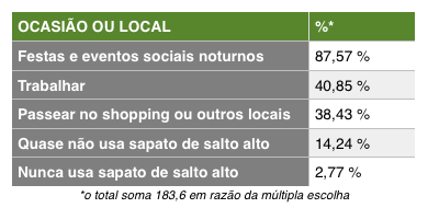 Locais que as mulheres mais utilizam o salto alto.