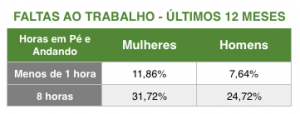 Tabela com as faltas ao trabalho