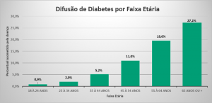 gráfico que mostra a quantidade de pessoas com diabetes de acordo com a idade
