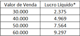 Tabela de lucros
