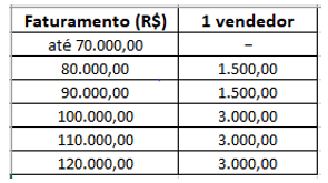 Tabela de faturamento de uma franquia Pés Sem Dor