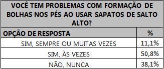 Tabela relacionando o surgimento de bolhas com o uso de sapatos de salto alto.