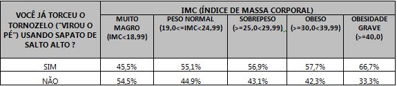 Tabela relacionando o entorse de tornozelo com o uso de alto alto com base no IMC das respondentes.