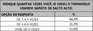 Tabela mostrando o número de vezes que a respondente virou o tornozelo usando sapato de salto alto.