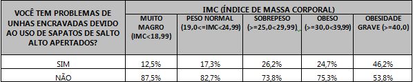 Tabela relacionando o problema das unhas encravadas com o uso de salto alto, com base no IMC das respondentes.