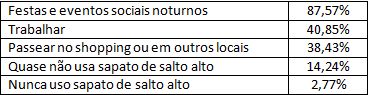 Tabela indicando os momentos em que as respondentes utilizam mais o sapato de salto alto.