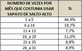 Tabela indicando as porcentagens das respostas das mulheres sobre o número de vezes que elas utilizam sapatos de salto alto durante o  mês.