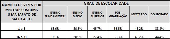 Tabela relacionando o número de vezes em que as resposdentes afirmaram utilizar sapatos de salto alto durante o mês com o grau de escolaridade delas.