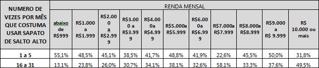 Tabela relacionando o número de vezes em que as respondentes afirmaram utilizar sapatos de salto alto durante o mês com a renda mensal das mulheres.