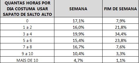 Tabela mostrando quantas horas por dia as respondentes costumam usar os saltos.