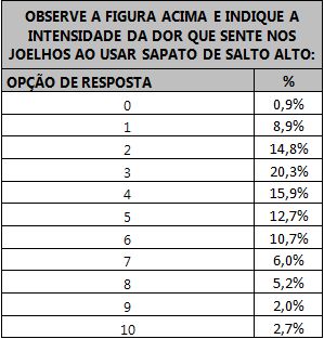 Tabela mostrando o local de dor no joelho segundo as respondentes.