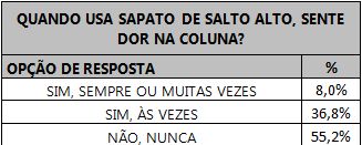 Tabela relacionando as dores na coluna com a utilização de salto alto.