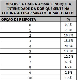 Tabela mostrando a relação entre a dor na coluna com a utilização de salto alto.