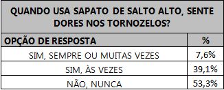 Tabela indicando as porcentagens das respostas das respondentes em relação a dores nos tornozelos devido ao uso de sapatos de salto alto.