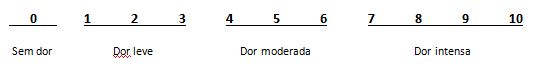 Desenho mostrando a escala de dor entre números de 0 a 10.