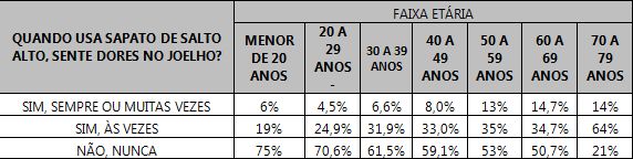 Tabela relacionando as dores no joelho, a utilização de salto alto e o IMC das respondentes.