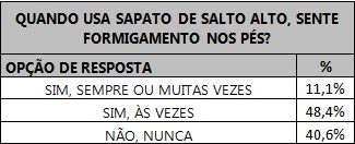 Tabela indicando a porcentagem de respostas das respondentes sobre o formigamento devido a utilização de sapatos de salto alto.