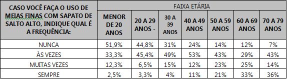 Tabela indicando a frequência do uso de meias finas com sapatos de salto alto.