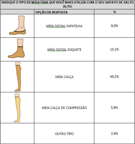 Tabela indicando o tipo de meia fina mais utilizada segundo as respondentes.