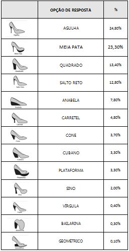 sapatos femininos mais usados